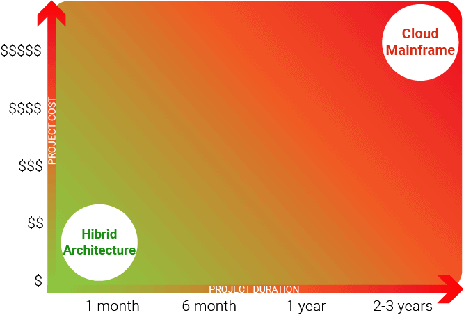 Agility and cost of migrating to the cloud vs using hybrid architecture