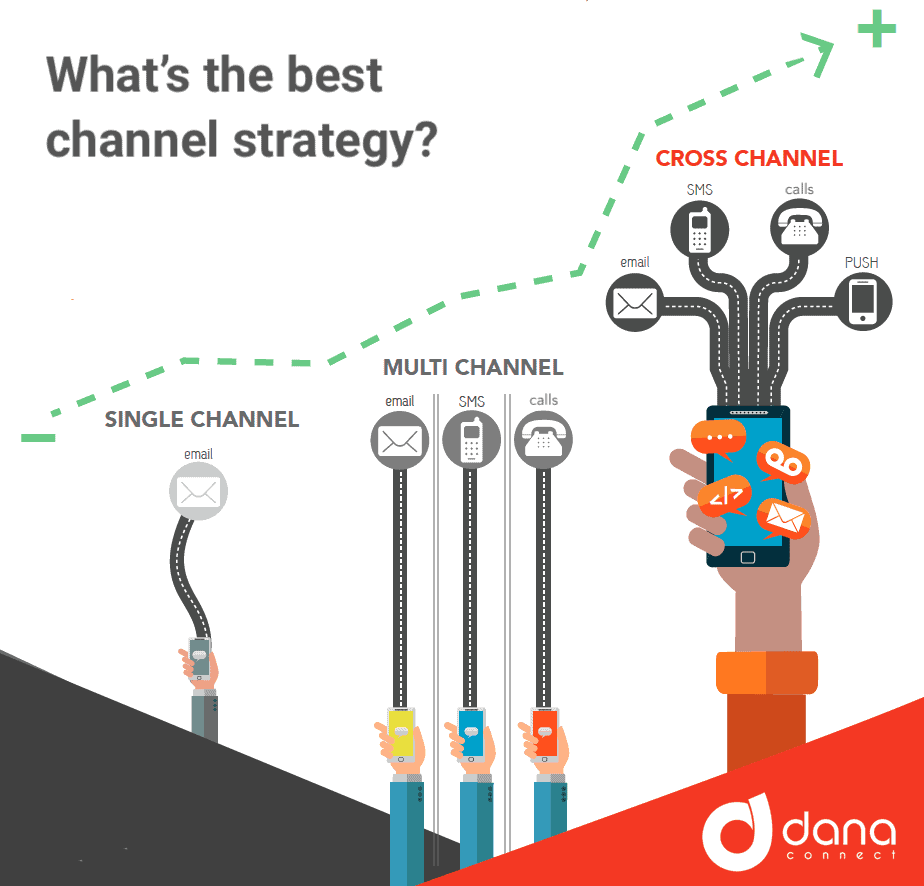 Single-channel, Multi-channel, Omni-channel or Cross-channel? What is the difference?