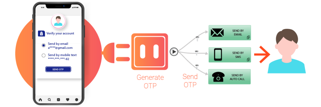 Cross channel OTP One time password API
