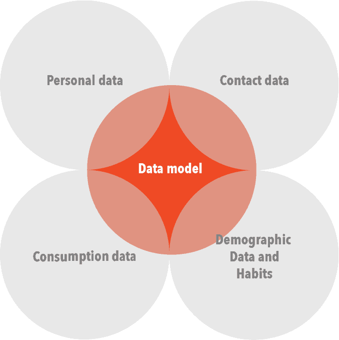 Customer centric data model for Insurance