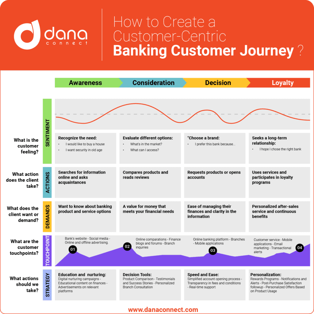 How to Create a Customer-Centric Banking Customer Journey?