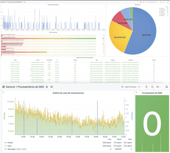 Dashboards for Hybrid Cloud Process Supervision