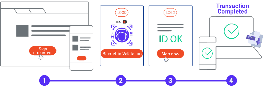 Biometric Video Signature flow